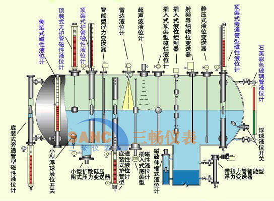 磁翻板液位計(jì)安裝形式分類圖